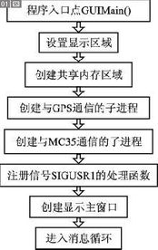 MiniGUI在车载导航终端中的应用